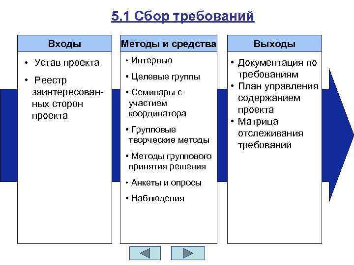 Сбор требований к проекту