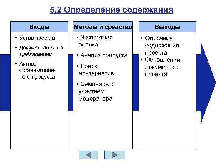 5. 2 Определение содержания Входы • Устав проекта • Документация по требованиям • Активы