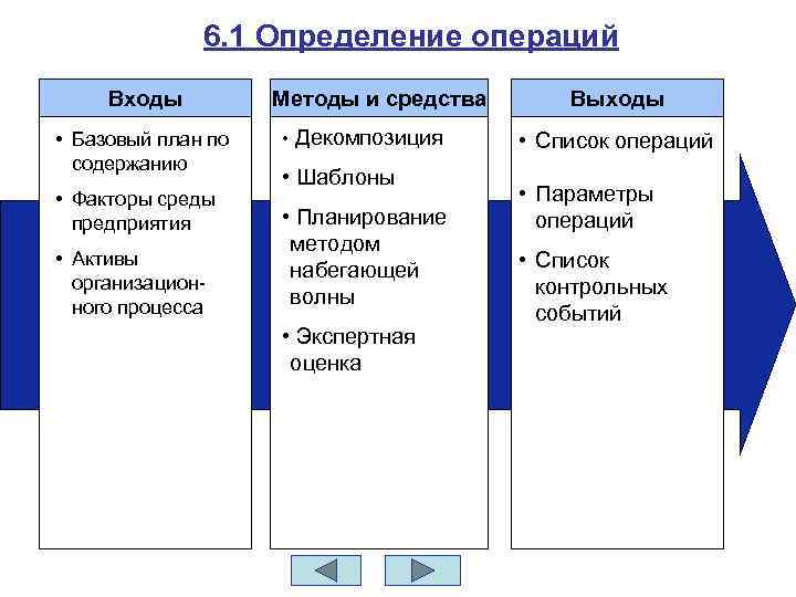 В чем заключается суть метода набегающей волны при реализации проектов