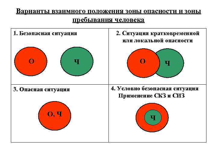 Варианты взаимного положения зоны опасности и зоны пребывания человека 1. Безопасная ситуация О Ч