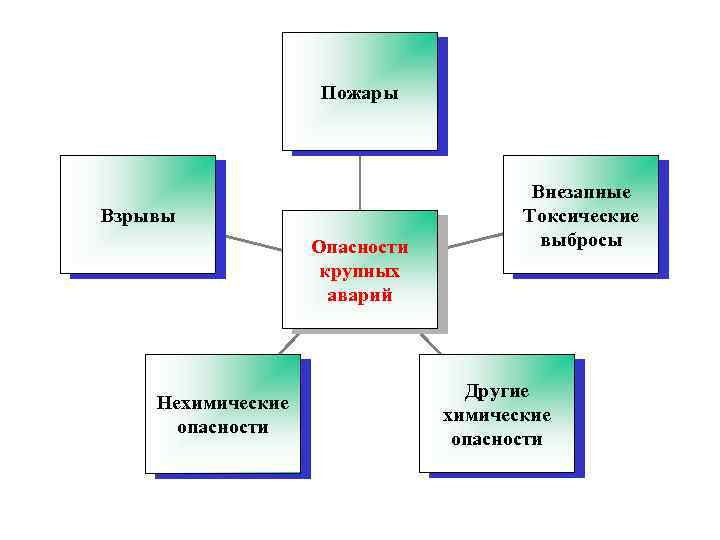Пожары Взрывы Опасности крупных аварий Нехимические опасности Внезапные Токсические выбросы Другие химические опасности 