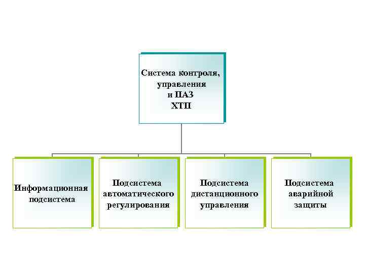 Система контроля, управления и ПАЗ ХТП Информационная подсистема Подсистема автоматического регулирования Подсистема дистанционного управления