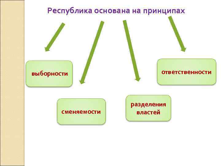 Республика основана на принципах выборности сменяемости ответственности разделения властей 