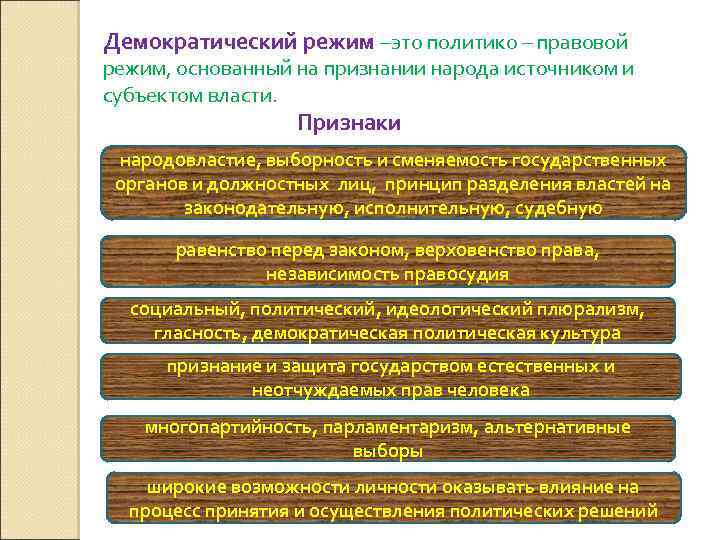 Демократический режим –это политико – правовой режим, основанный на признании народа источником и субъектом