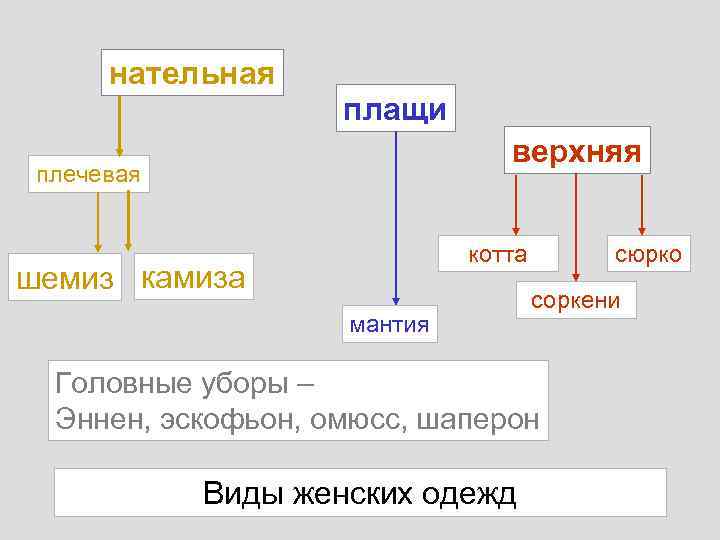 нательная плащи верхняя плечевая котта шемиз камиза мантия сюрко соркени Головные уборы – Эннен,