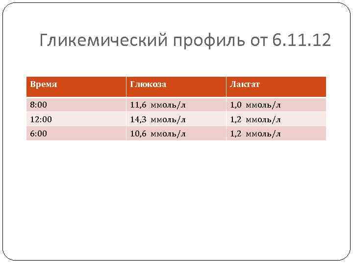 Гликемический профиль от 6. 11. 12 Время Глюкоза Лактат 8: 00 11, 6 ммоль/л