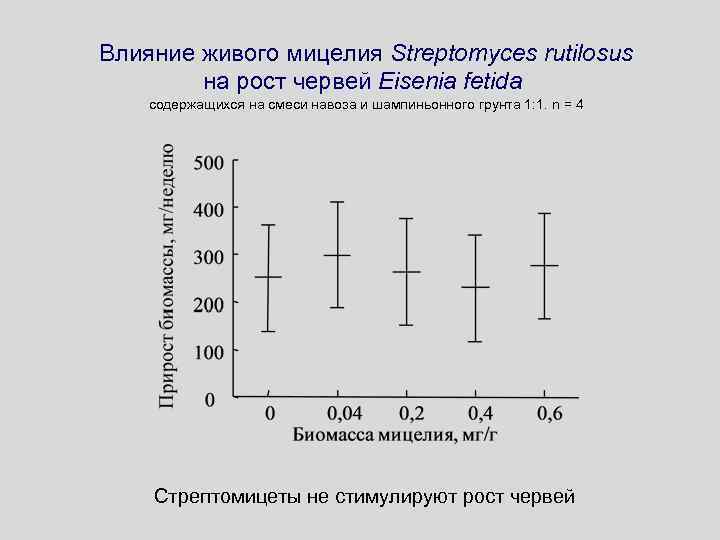 Влияние живого мицелия Streptomyces rutilosus на рост червей Eisenia fetida содержащихся на смеси навоза