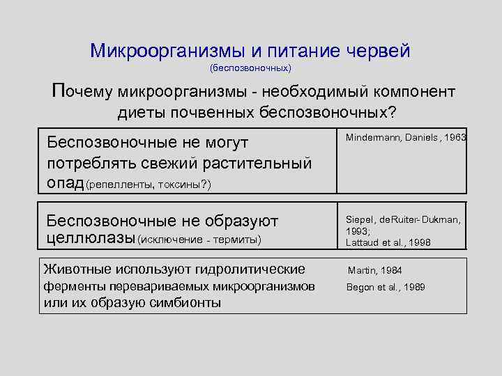 Микроорганизмы и питание червей (беспозвоночных) Почему микроорганизмы - необходимый компонент диеты почвенных беспозвоночных? Беспозвоночные