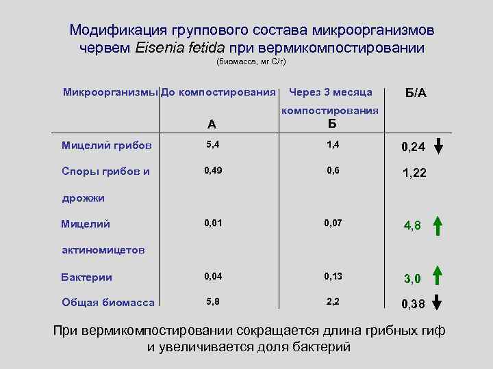 Модификация группового состава микроорганизмов червем Eisenia fetida при вермикомпостировании (биомасса, мг С/г) Микроорганизмы До