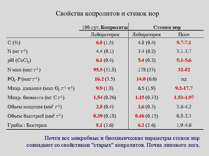 Свойства копролитов и стенок нор 100 -сут. Копролиты Стенки нор Лаборатория Поле C (%)