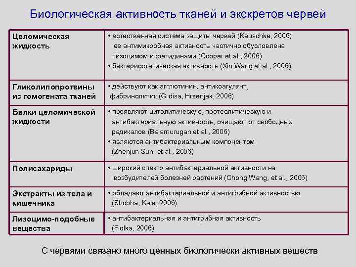 Биологическая активность тканей и экскретов червей Целомическая жидкость • естественная система защиты червей (Kauschke,