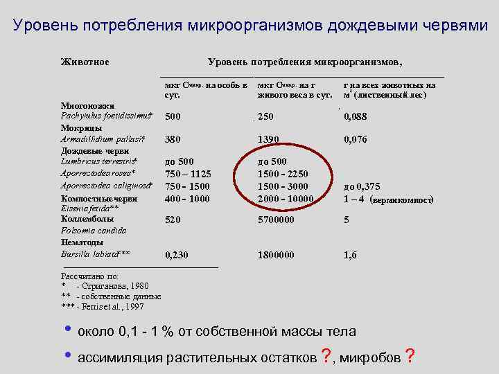 Уровень потребления микроорганизмов дождевыми червями Животное Уровень потребления микроорганизмов, мкг Смикр. на особь в