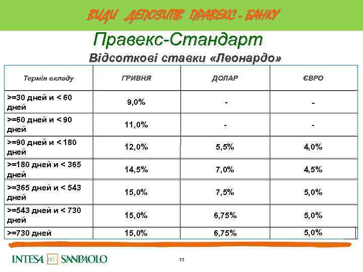 ВИДИ ДЕПОЗИТІВ ПРАВЕКС - БАНКУ Правекс-Стандарт Відсоткові ставки «Леонардо» Термін вкладу ГРИВНЯ ДОЛАР ЄВРО