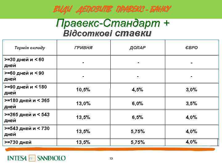 ВИДИ ДЕПОЗИТІВ ПРАВЕКС - БАНКУ Правекс-Стандарт + Відсоткові ставки Термін вкладу ГРИВНЯ ДОЛАР ЄВРО