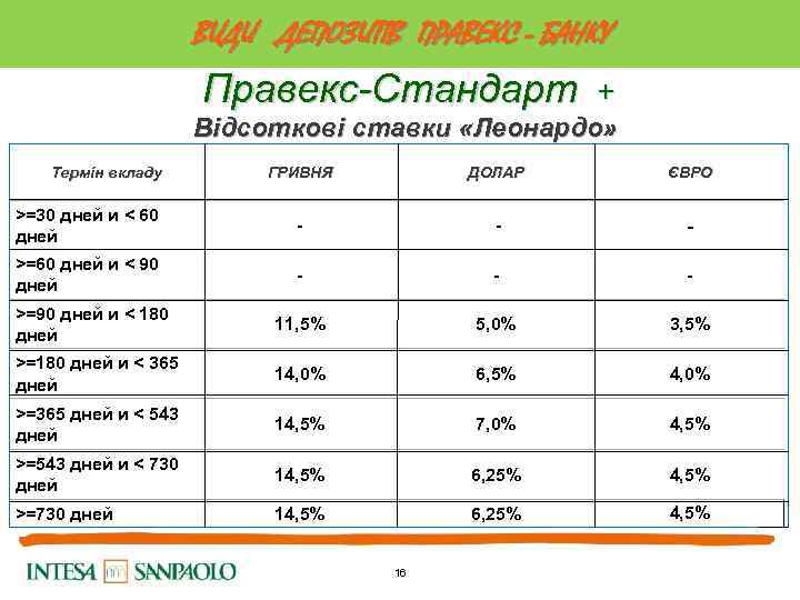 ВИДИ ДЕПОЗИТІВ ПРАВЕКС - БАНКУ Правекс-Стандарт + Відсоткові ставки «Леонардо» Термін вкладу ГРИВНЯ ДОЛАР