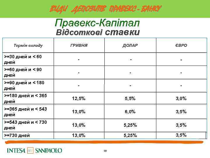 ВИДИ ДЕПОЗИТІВ ПРАВЕКС - БАНКУ Правекс-Капітал Відсоткові ставки Термін вкладу ГРИВНЯ ДОЛАР ЄВРО >=30