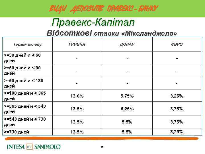 ВИДИ ДЕПОЗИТІВ ПРАВЕКС - БАНКУ Правекс-Капітал Відсоткові ставки «Мікеланджело» Термін вкладу ГРИВНЯ ДОЛАР ЄВРО