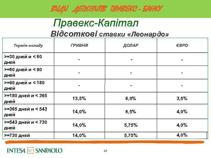 ВИДИ ДЕПОЗИТІВ ПРАВЕКС - БАНКУ Правекс-Капітал Відсоткові ставки «Леонардо» Термін вкладу ГРИВНЯ ДОЛАР ЄВРО