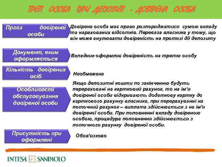 ТРЕТІ ОСОБА ПРИ ДЕПОЗИТІ - ДОВІРЕНА ОСОБА Права довіреної Довірена особа має право розпоряджатися