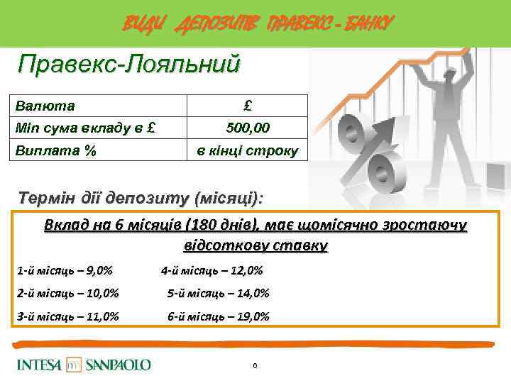 ВИДИ ДЕПОЗИТІВ ПРАВЕКС - БАНКУ Правекс-Лояльний Валюта Min сума вкладу в £ Виплата %