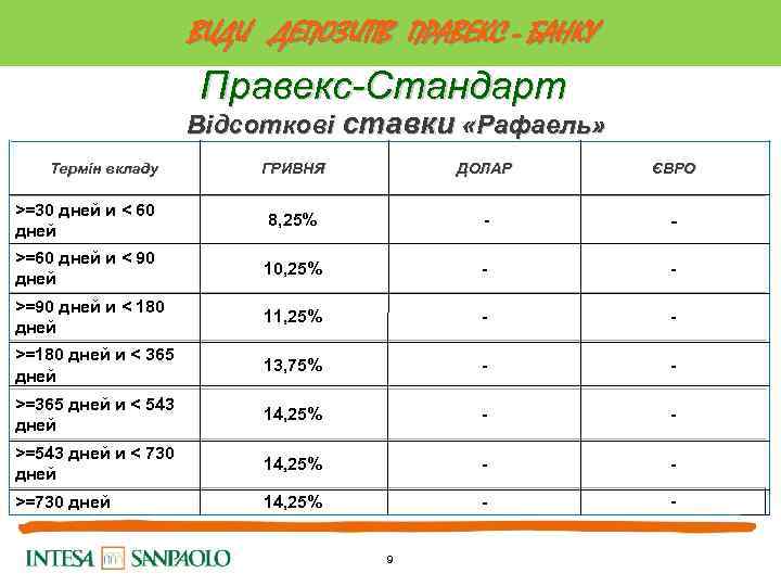 ВИДИ ДЕПОЗИТІВ ПРАВЕКС - БАНКУ Правекс-Стандарт Відсоткові ставки «Рафаель» Термін вкладу ГРИВНЯ ДОЛАР ЄВРО