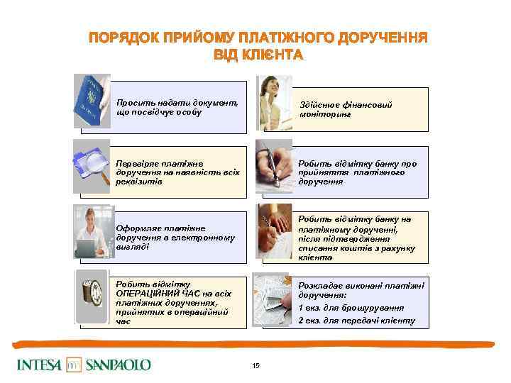ПОРЯДОК ПРИЙОМУ ПЛАТІЖНОГО ДОРУЧЕННЯ ВІД КЛІЄНТА Просить надати документ, що посвідчує особу Здійснює фінансовий