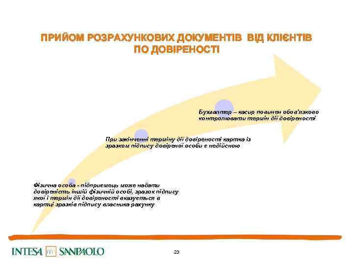 ПРИЙОМ РОЗРАХУНКОВИХ ДОКУМЕНТІВ ВІД КЛІЄНТІВ ПО ДОВІРЕНОСТІ Бухгалтер – касир повинен обов'язково контролювати термін