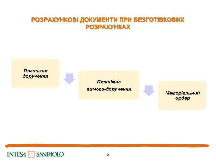 РОЗРАХУНКОВІ ДОКУМЕНТИ ПРИ БЕЗГОТІВКОВИХ РОЗРАХУНКАХ Платіжне доручення Платіжна вимога-доручення 3 Меморіальний ордер 
