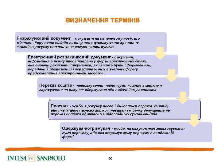 ВИЗНАЧЕННЯ ТЕРМІНІВ Розрахунковий документ – документ на паперовому носії, що містить доручення та/або вимогу