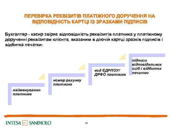 ПЕРЕВІРКА РЕКВІЗИТІВ ПЛАТІЖНОГО ДОРУЧЕННЯ НА ВІДПОВІДНІСТЬ КАРТЦІ ІЗ ЗРАЗКАМИ ПІДПИСІВ Бухгалтер - касир звіряє