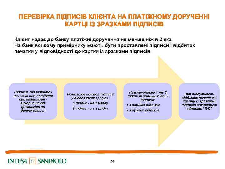 ПЕРЕВІРКА ПІДПИСІВ КЛІЄНТА НА ПЛАТІЖНОМУ ДОРУЧЕННІ КАРТЦІ ІЗ ЗРАЗКАМИ ПІДПИСІВ Клієнт надає до банку