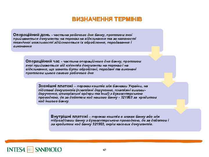 ВИЗНАЧЕННЯ ТЕРМІНІВ Операційний день - частина робочого дня банку, протягом якої приймаються документи на