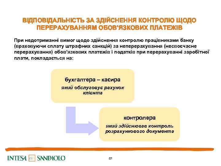 ВІДПОВІДАЛЬНІСТЬ ЗА ЗДІЙСНЕННЯ КОНТРОЛЮ ЩОДО ПЕРЕРАХУВАННЯМ ОБОВ'ЯЗКОВИХ ПЛАТЕЖІВ При недотриманні вимог щодо здійснення контролю
