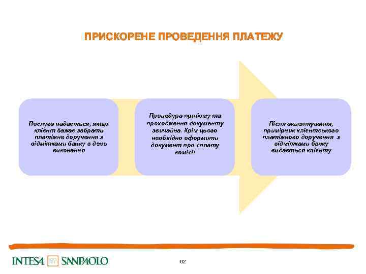 ПРИСКОРЕНЕ ПРОВЕДЕННЯ ПЛАТЕЖУ Послуга надається, якщо клієнт бажає забрати платіжне доручення з відмітками банку