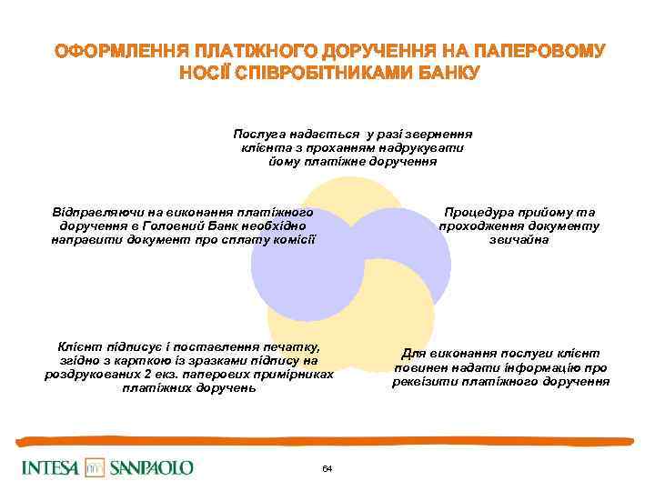 ОФОРМЛЕННЯ ПЛАТІЖНОГО ДОРУЧЕННЯ НА ПАПЕРОВОМУ НОСІЇ СПІВРОБІТНИКАМИ БАНКУ Послуга надається у разі звернення клієнта