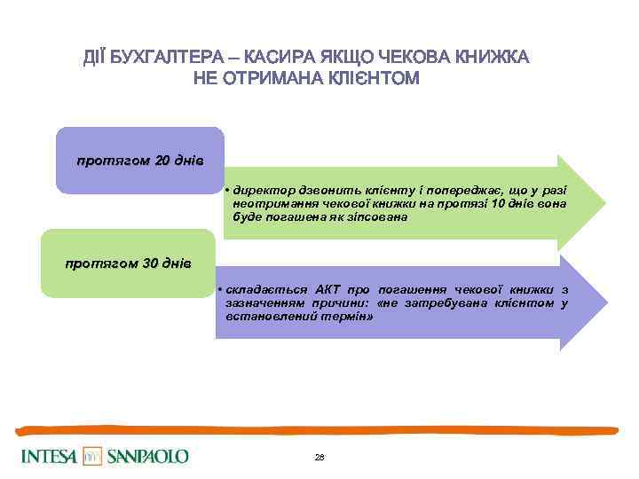 ДІЇ БУХГАЛТЕРА – КАСИРА ЯКЩО ЧЕКОВА КНИЖКА НЕ ОТРИМАНА КЛІЄНТОМ протягом 20 днів •