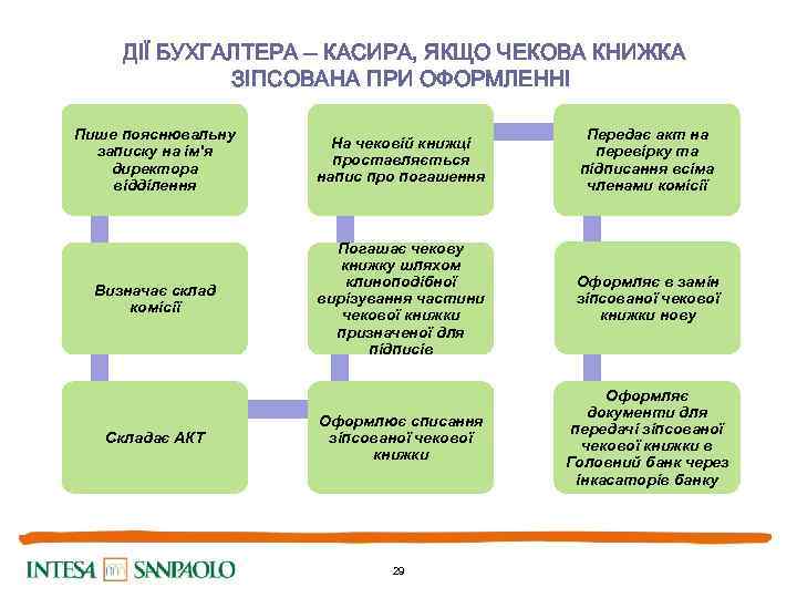  ДІЇ БУХГАЛТЕРА – КАСИРА, ЯКЩО ЧЕКОВА КНИЖКА ЗІПСОВАНА ПРИ ОФОРМЛЕННІ Пише пояснювальну записку