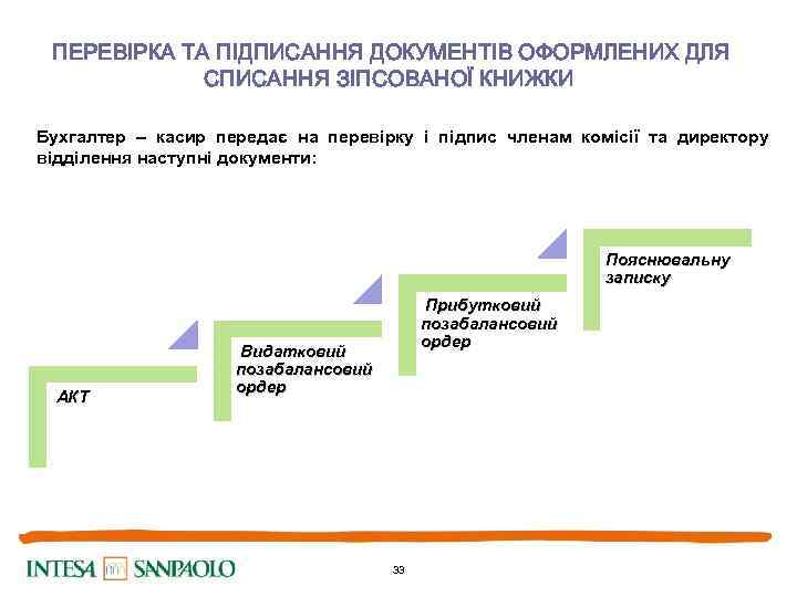  ПЕРЕВІРКА ТА ПІДПИСАННЯ ДОКУМЕНТІВ ОФОРМЛЕНИХ ДЛЯ СПИСАННЯ ЗІПСОВАНОЇ КНИЖКИ Бухгалтер – касир передає