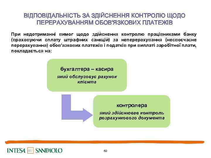 ВІДПОВІДАЛЬНІСТЬ ЗА ЗДІЙСНЕННЯ КОНТРОЛЮ ЩОДО ПЕРЕРАХУВАННЯМ ОБОВ'ЯЗКОВИХ ПЛАТЕЖІВ При недотриманні вимог щодо здійснення контролю