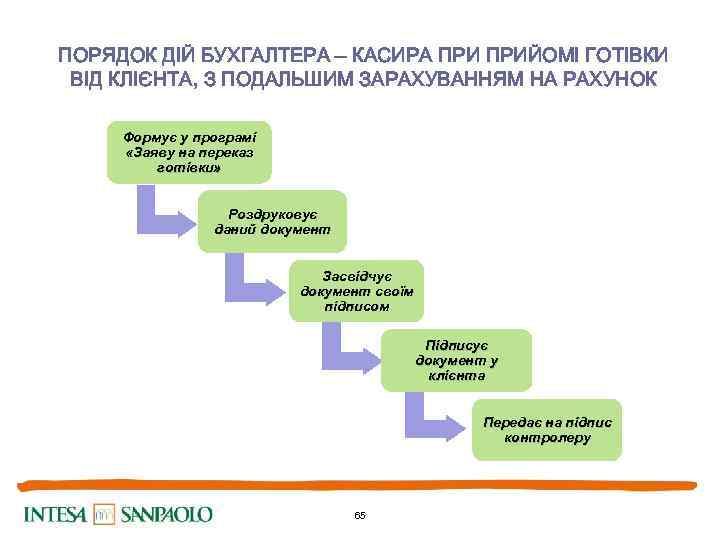 ПОРЯДОК ДІЙ БУХГАЛТЕРА – КАСИРА ПРИЙОМІ ГОТІВКИ ВІД КЛІЄНТА, З ПОДАЛЬШИМ ЗАРАХУВАННЯМ НА РАХУНОК