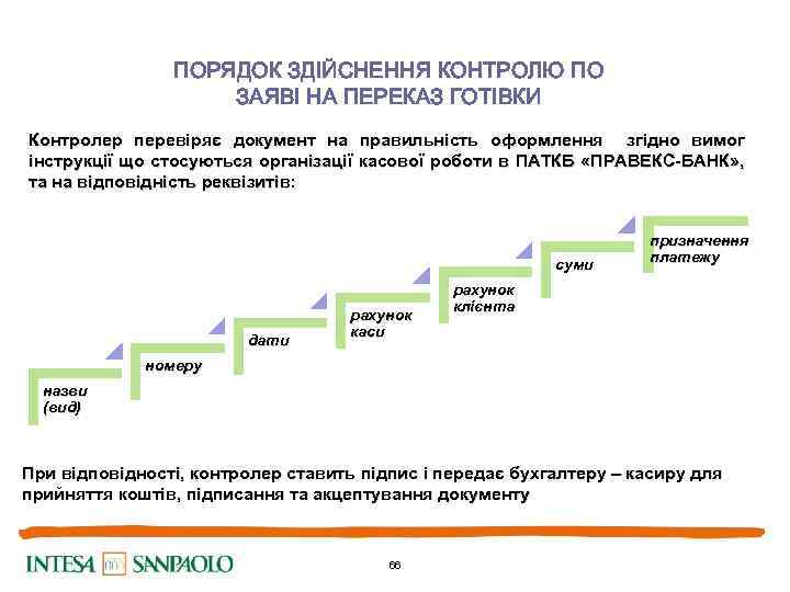 ПОРЯДОК ЗДІЙСНЕННЯ КОНТРОЛЮ ПО ЗАЯВІ НА ПЕРЕКАЗ ГОТІВКИ Контролер перевіряє документ на правильність оформлення