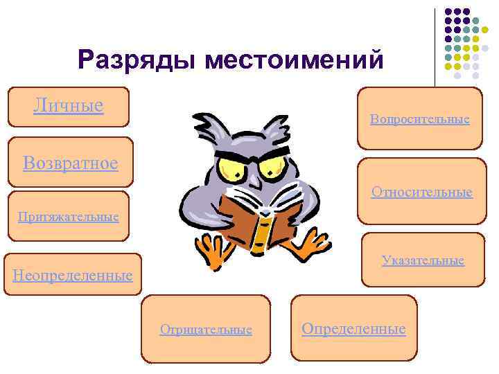 Разряды местоимений Личные Вопросительные Возвратное Относительные Притяжательные Указательные Неопределенные Отрицательные Определенные 