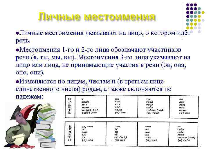 l. Личные местоимения указывают на лицо, о котором идёт речь. l. Местоимения 1 -го