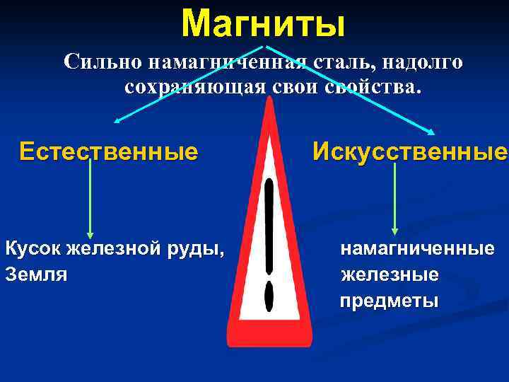 Магниты Сильно намагниченная сталь, надолго сохраняющая свои свойства. Естественные Искусственные Кусок железной руды, намагниченные