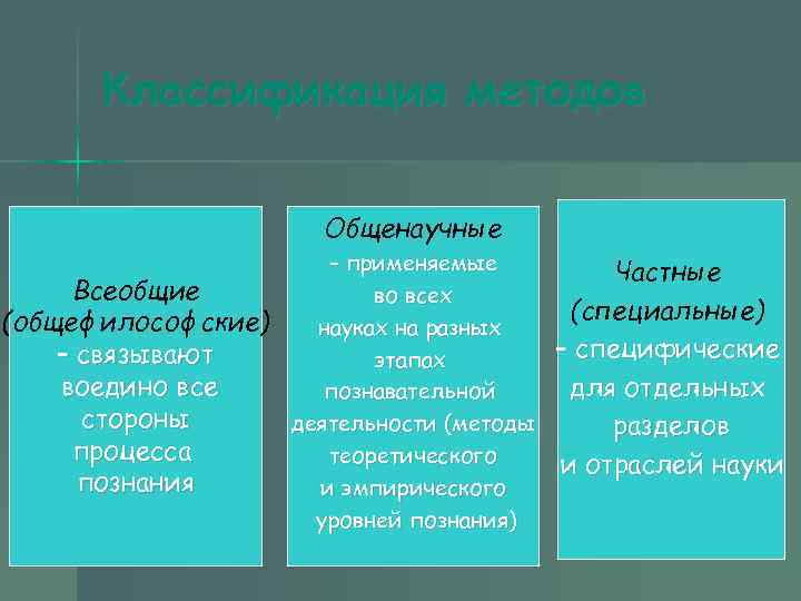 Классификация методов Общенаучные Всеобщие (общефилософские) – связывают воедино все стороны процесса познания – применяемые