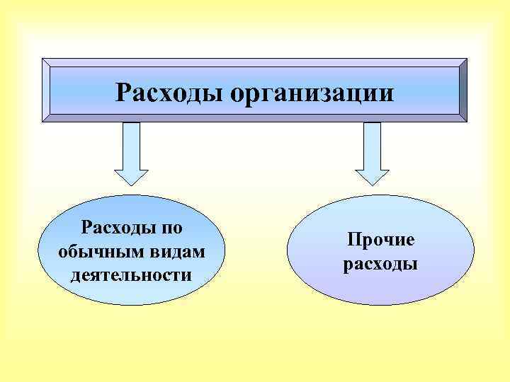 Затраты учреждения. Расходы организации. Расходы предприятия. Классификация расходов по обычным видам деятельности. Расходы по обычным видам деятельности подразделяются.