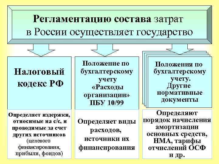 Регламентацию состава затрат в России осуществляет государство Налоговый кодекс РФ Определяет издержки, относимые на