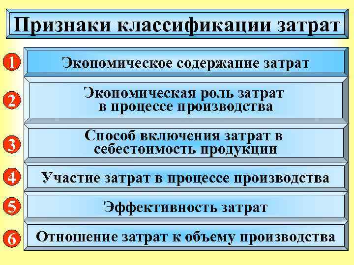 Признаки классификации затрат 1 Экономическое содержание затрат 2 Экономическая роль затрат в процессе производства