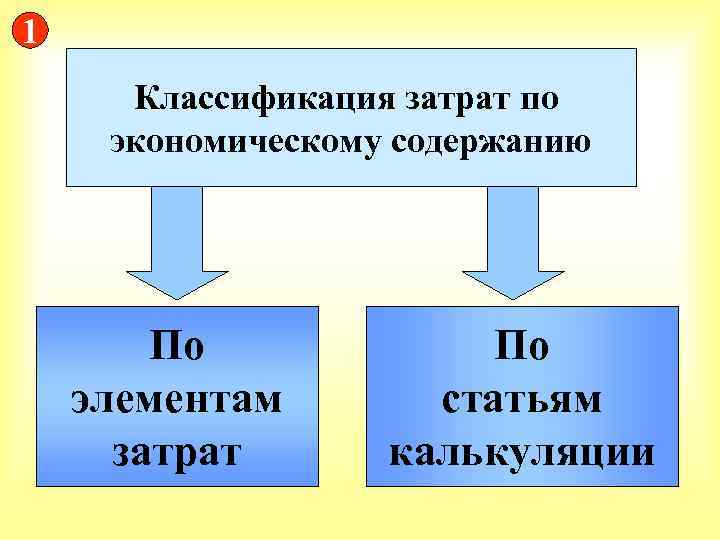 1 Классификация затрат по экономическому содержанию По элементам затрат По статьям калькуляции 
