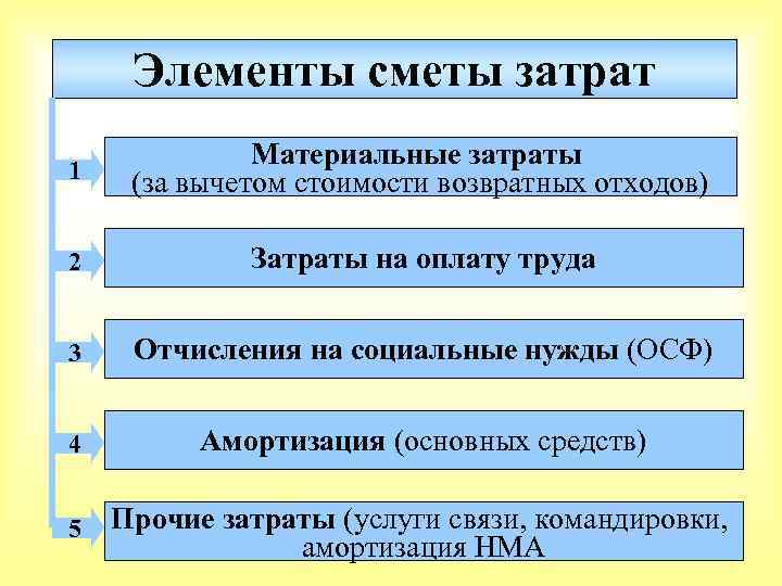 Элементы сметы затрат 1 Материальные затраты (за вычетом стоимости возвратных отходов) 2 Затраты на